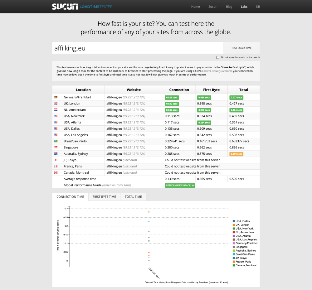 WEDOS áttekintés: Web Hosting Sucuri Load Time Tester