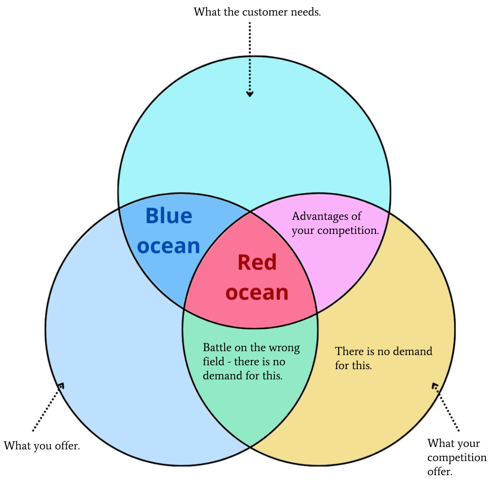 Red Blue Ocean En