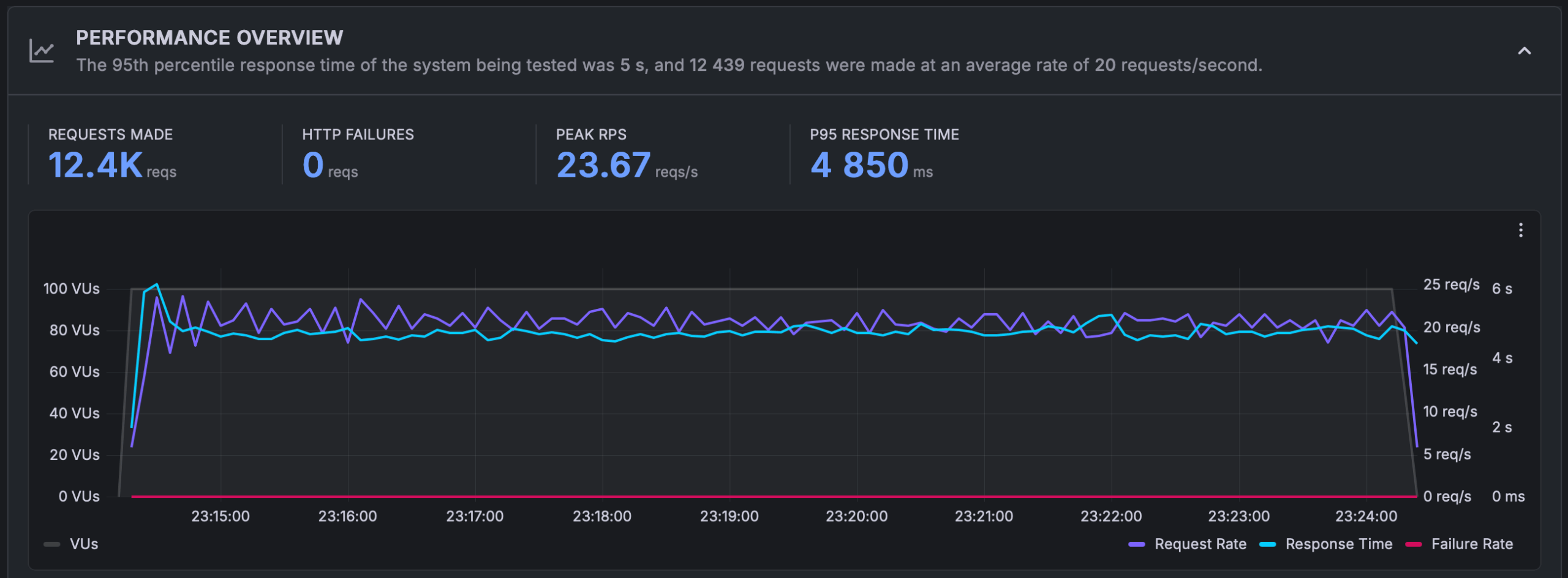 Sustained Load Test Clean