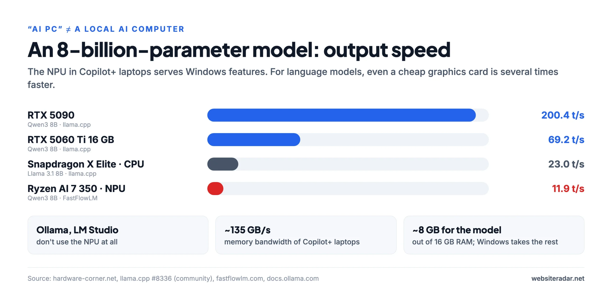 Output speed of an 8-billion-parameter model: Copilot+ laptop vs graphics card