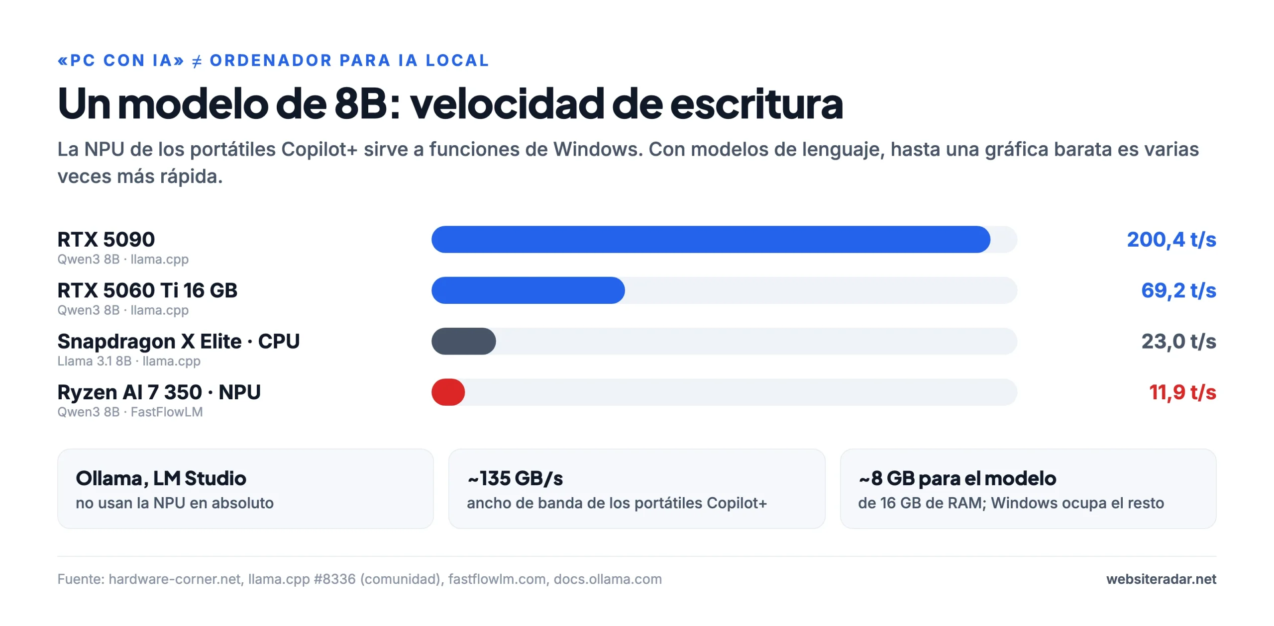 Velocidad de escritura de un modelo de 8.000 millones de parámetros: portátil Copilot+ frente a tarjeta gráfica