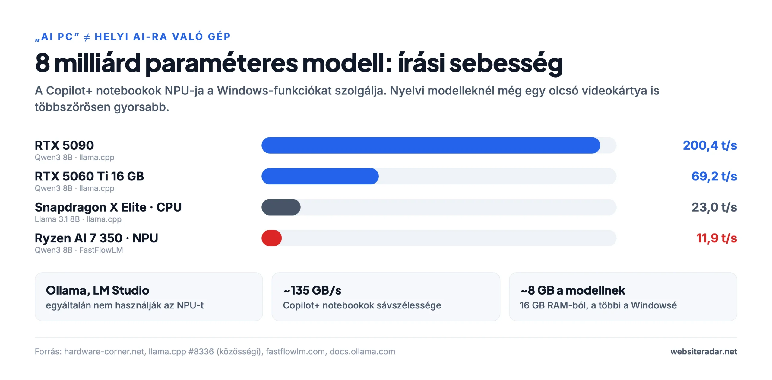 Egy 8 milliárd paraméteres modell kimeneti sebessége: Copilot+ notebook és videokártya