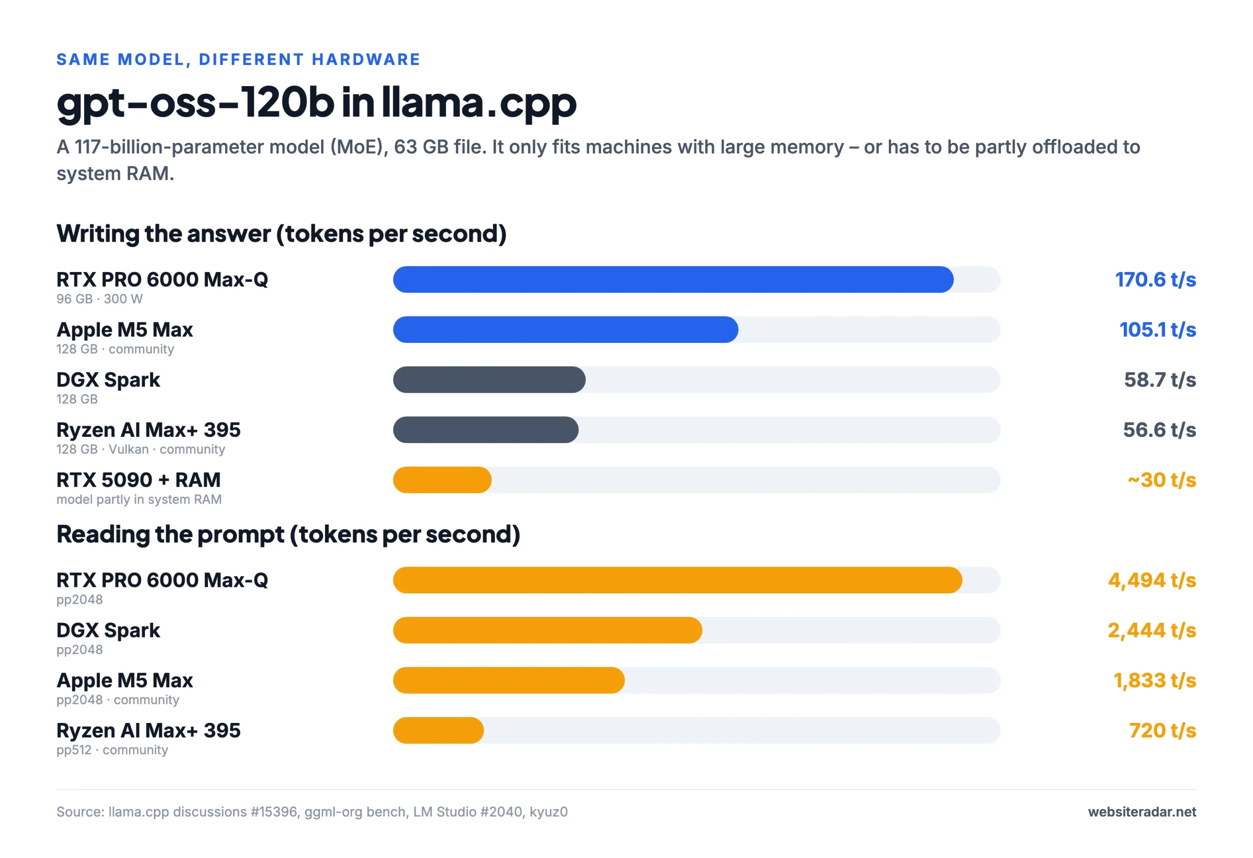 gpt-oss-120b speed on different hardware