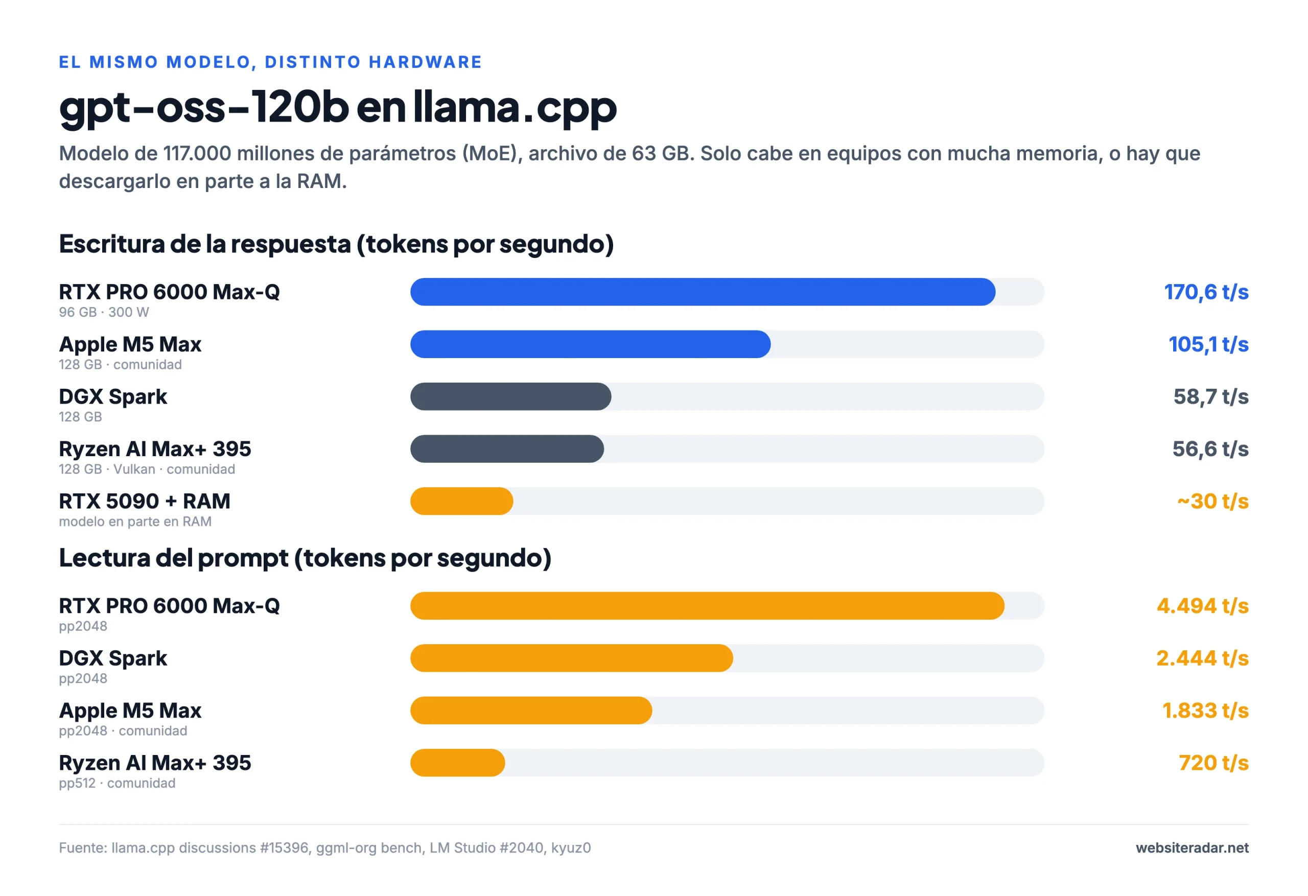 Velocidad de gpt-oss-120b en distinto hardware