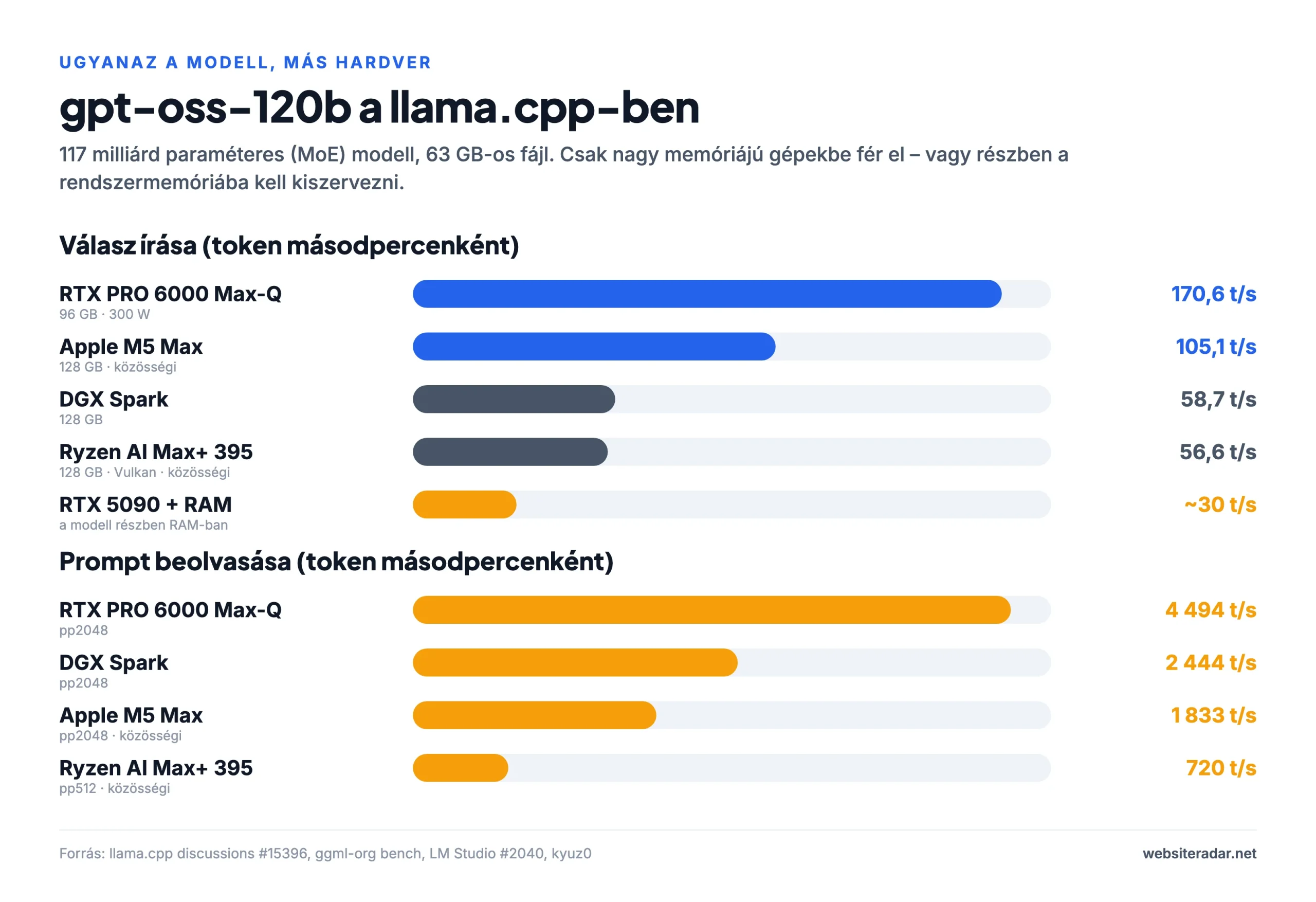 A gpt-oss-120b sebessége különböző hardvereken