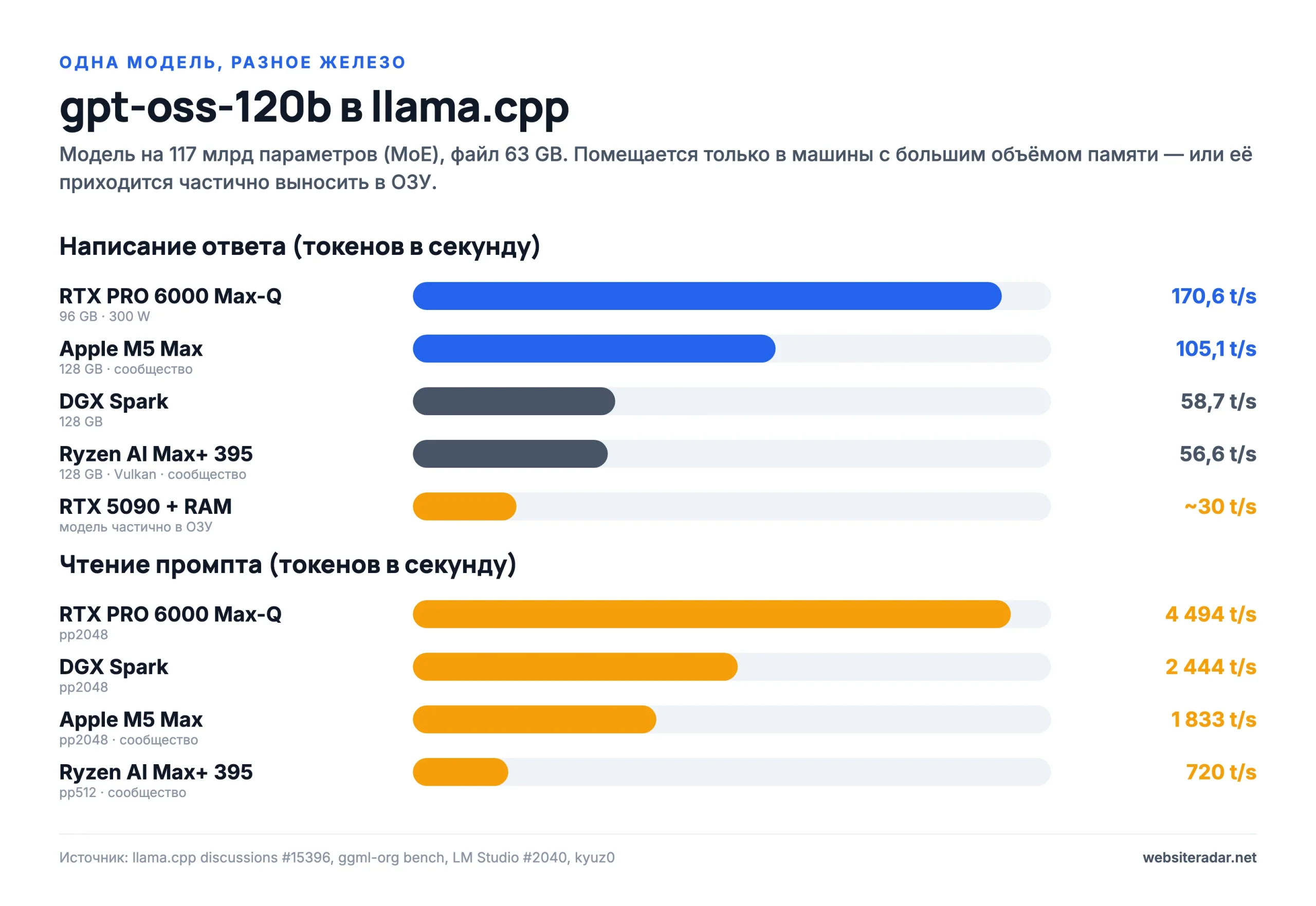 Скорость gpt-oss-120b на разном железе