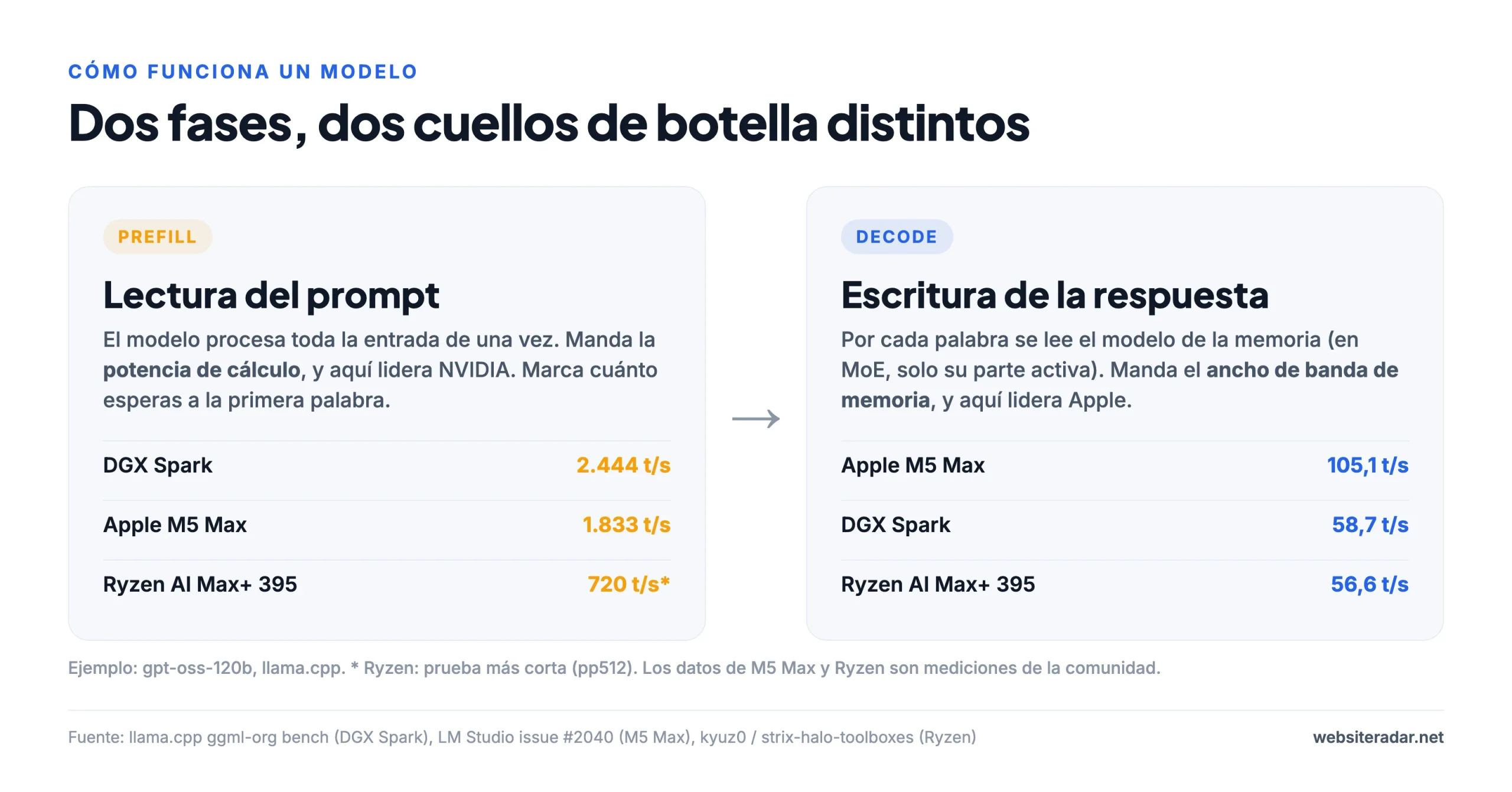 Lectura del prompt y escritura de la respuesta: dos cuellos de botella distintos
