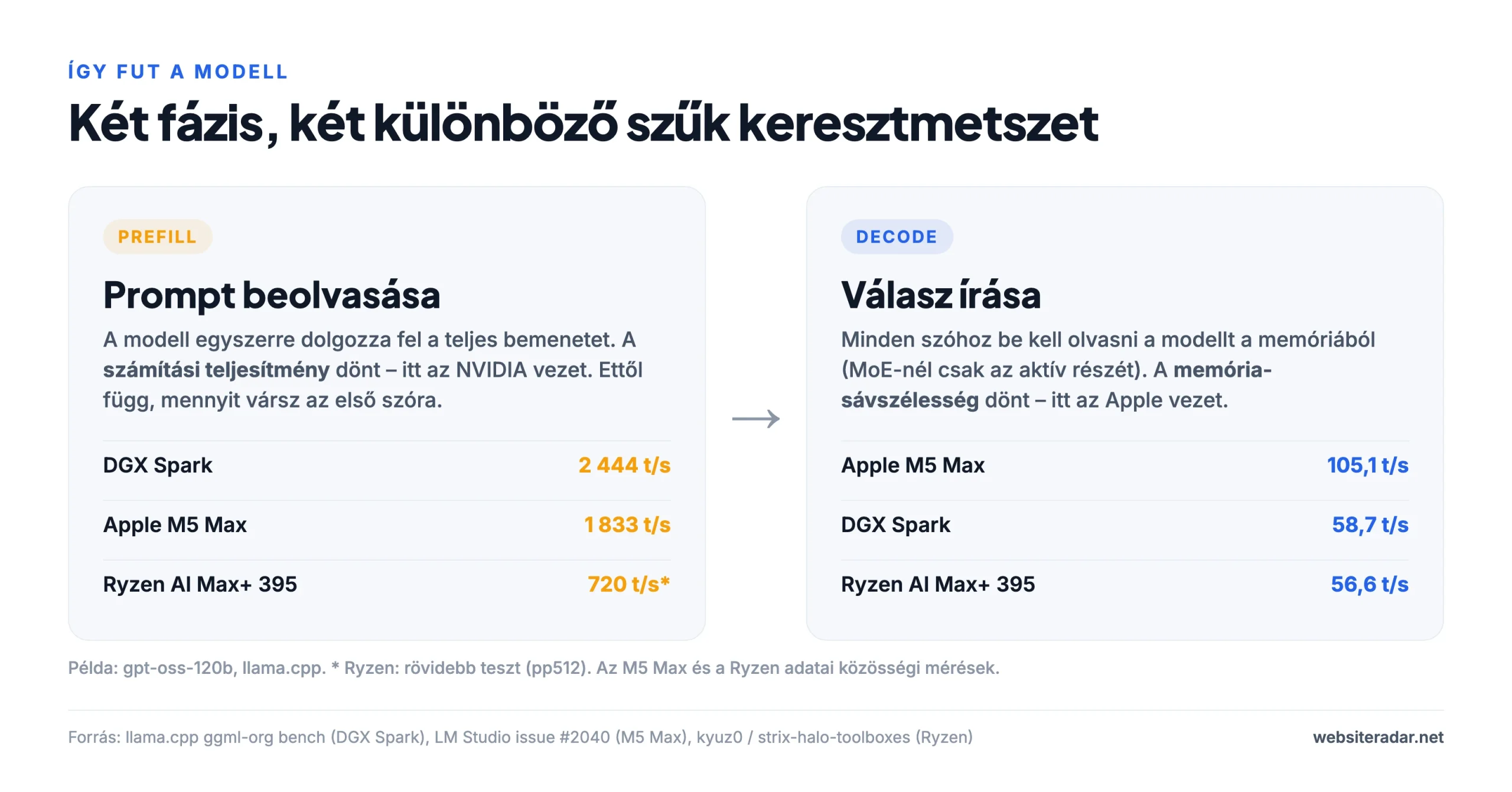 A prompt beolvasása és a válasz írása: két különböző szűk keresztmetszet