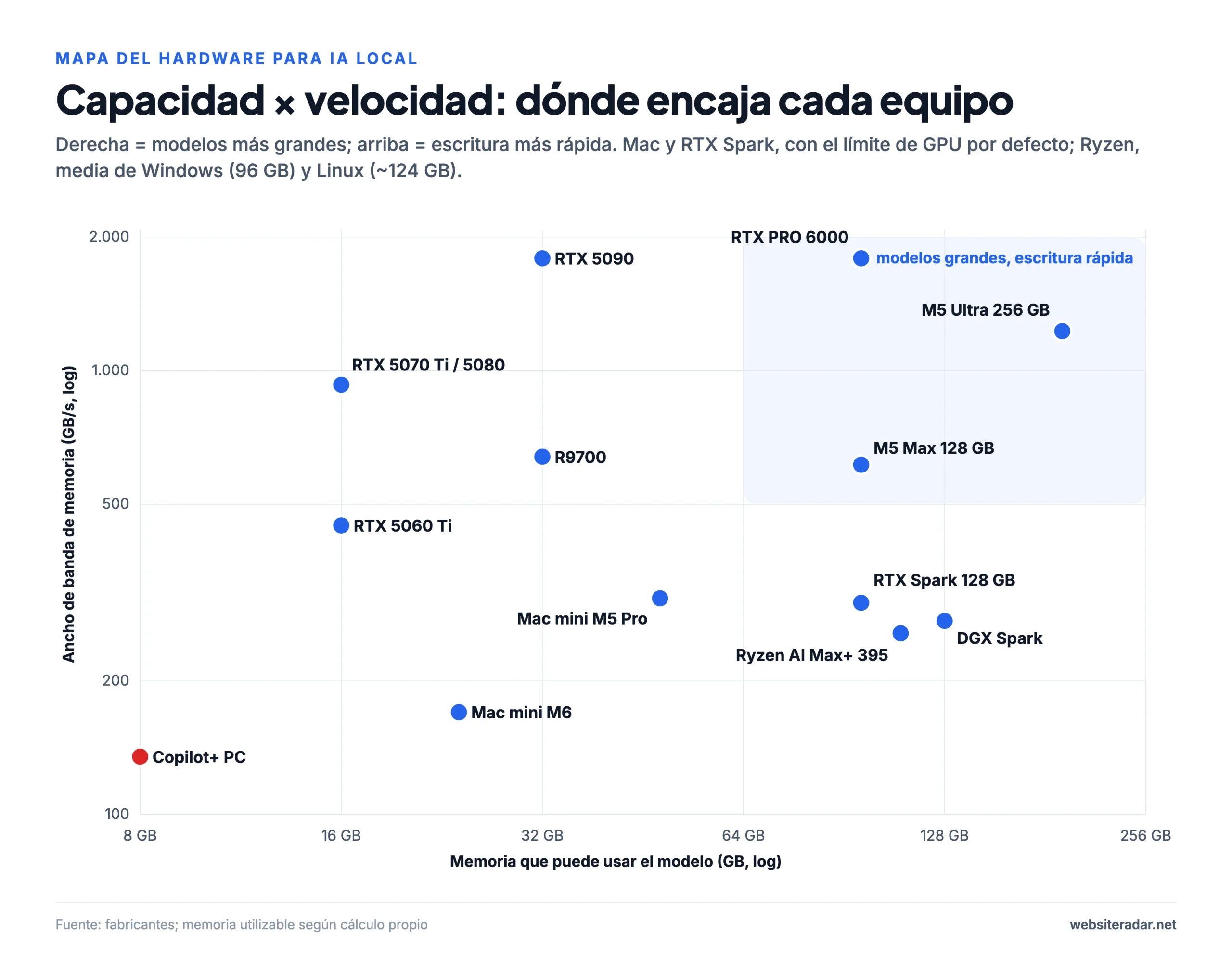 Mapa del hardware para IA local: capacidad de memoria frente a velocidad