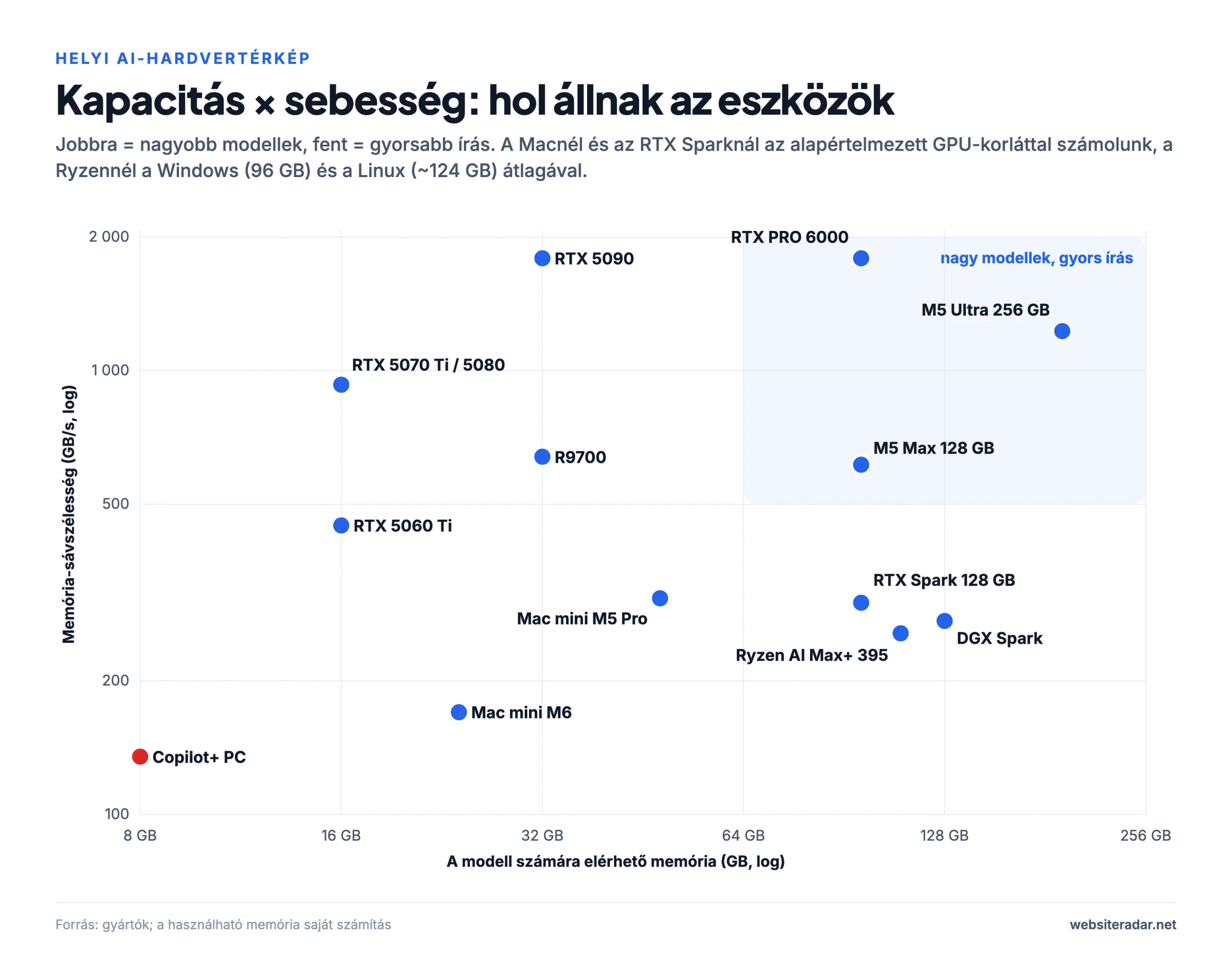 Helyi AI-hardvertérkép: memóriakapacitás és sebesség
