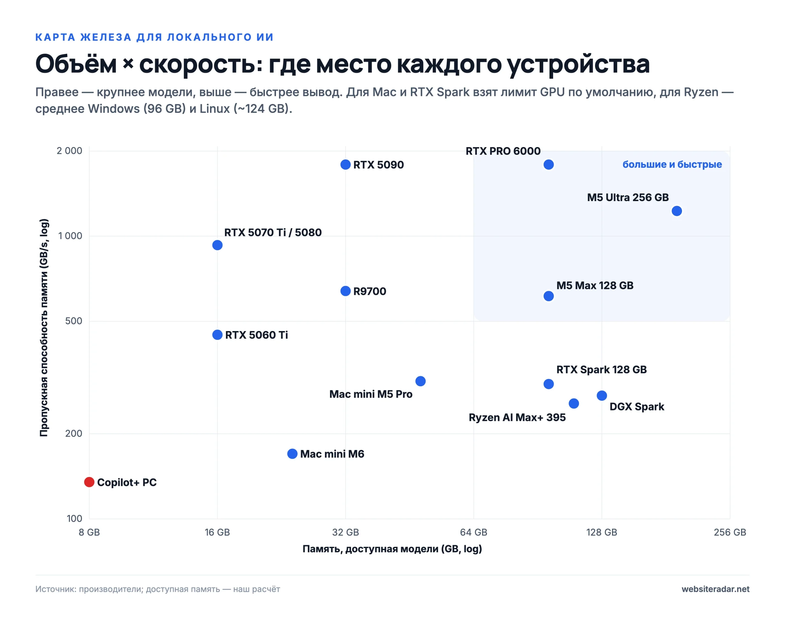 Карта железа для локального ИИ: объём памяти против скорости