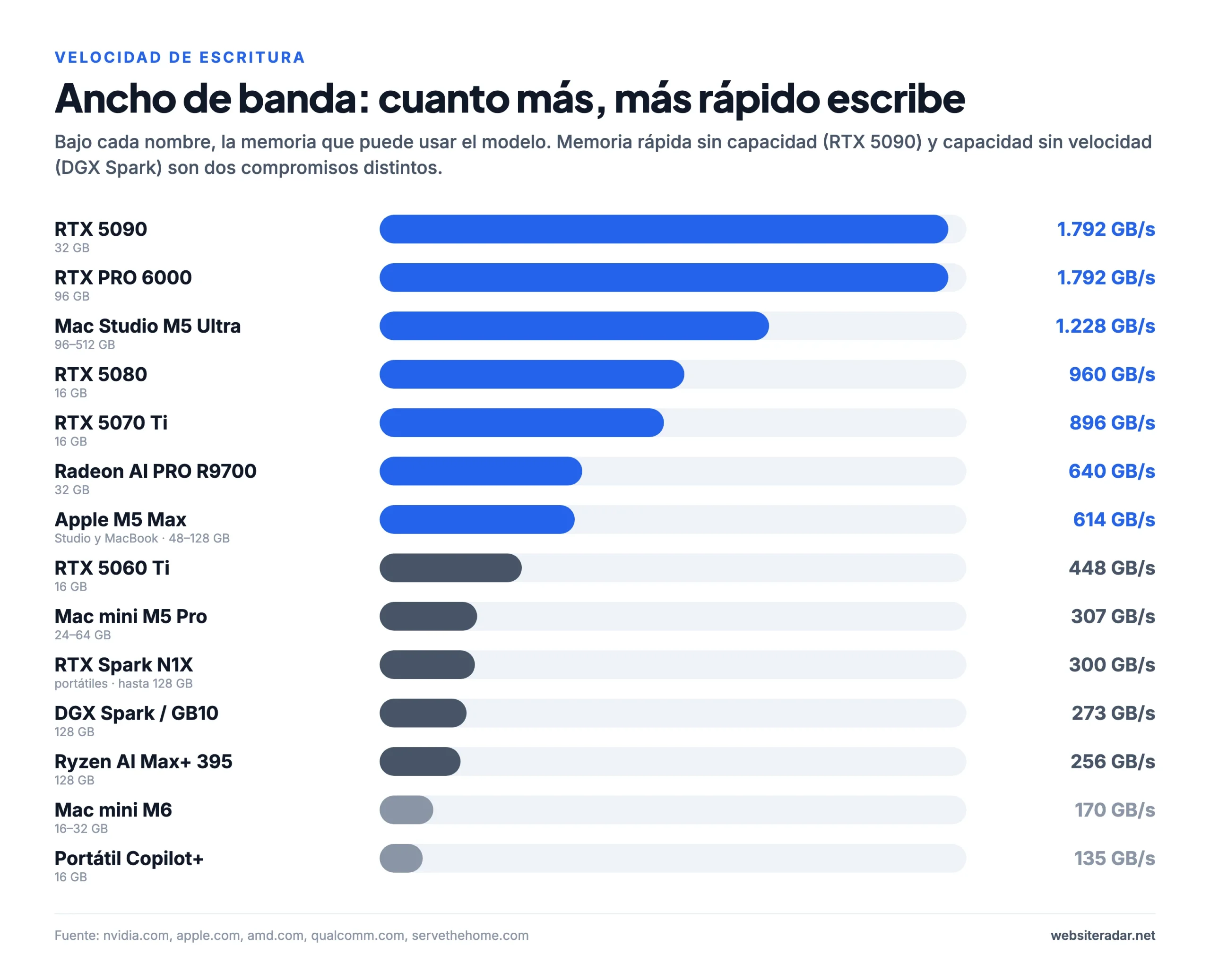 Ancho de banda de memoria del hardware para IA local