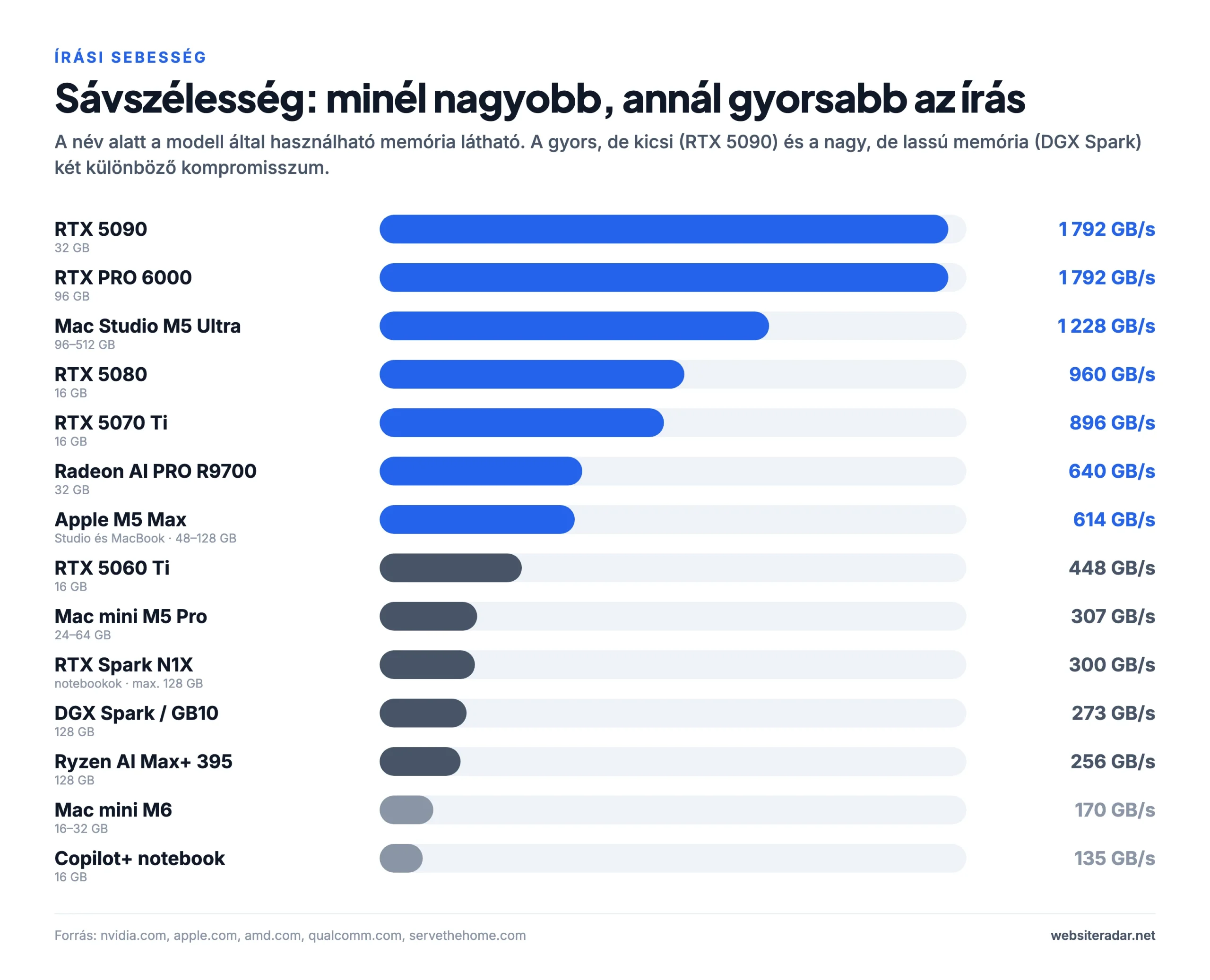 Helyi AI-hardverek memória-sávszélessége