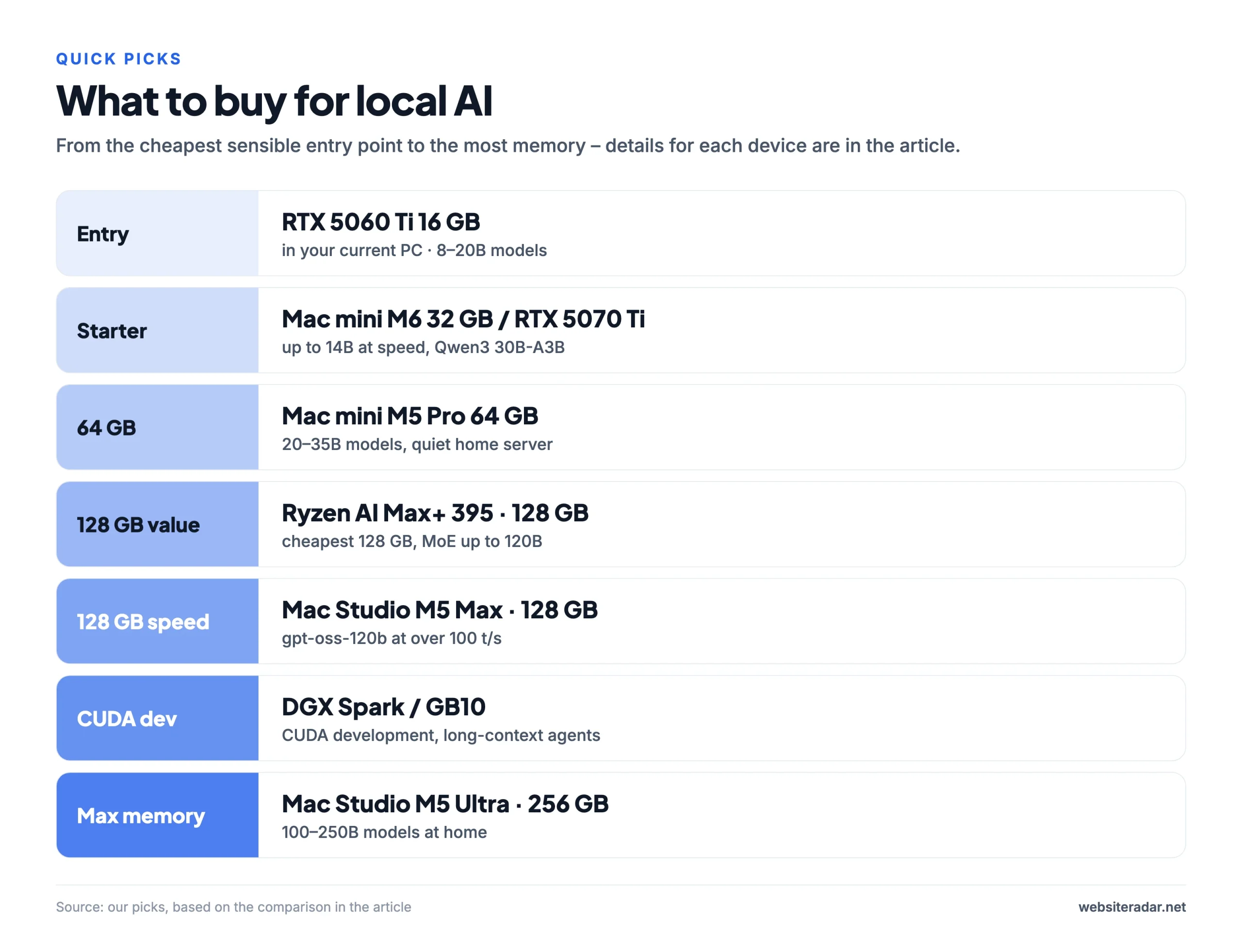 What to buy for local AI, from entry level to workstation