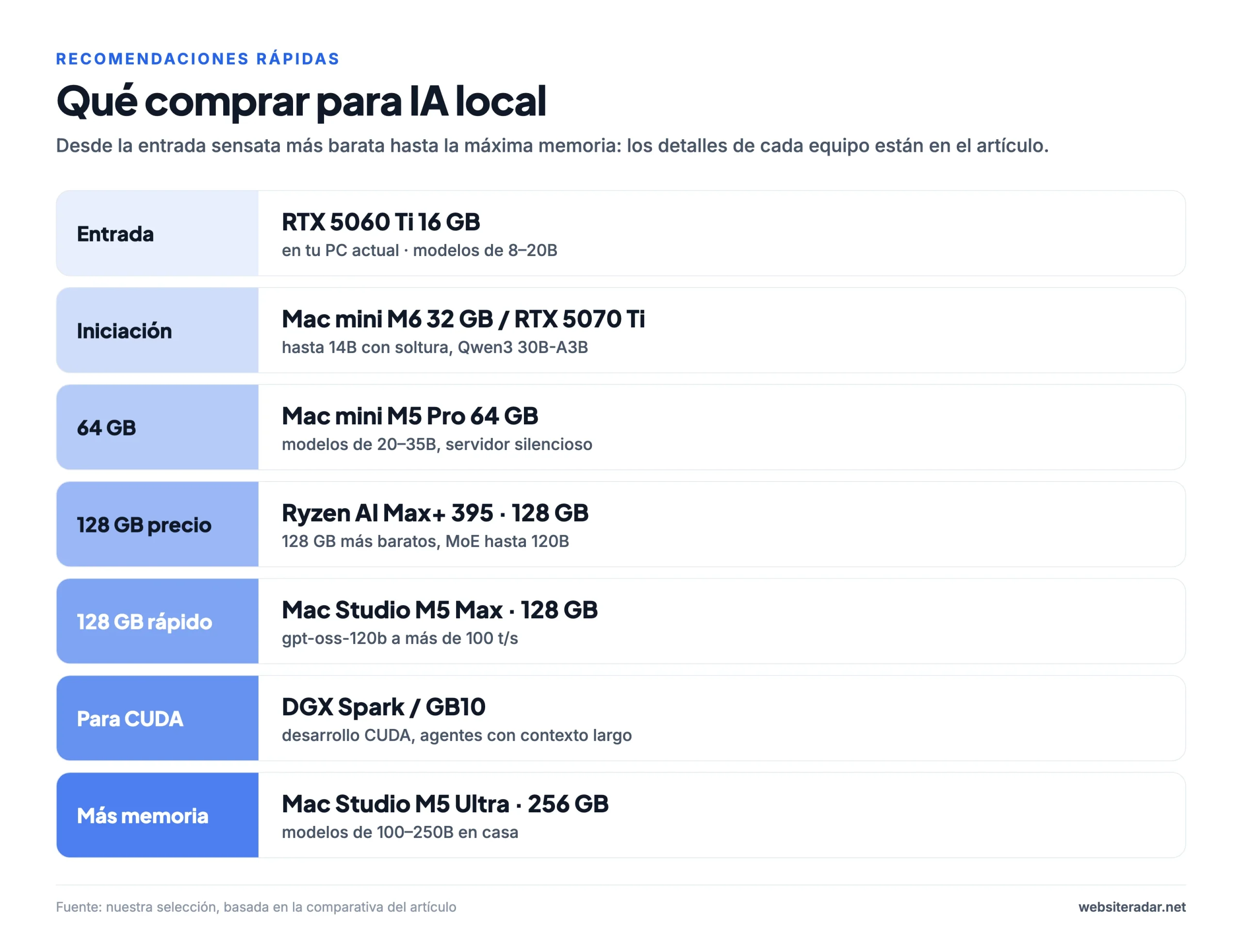 Qué comprar para IA local, desde el nivel de entrada hasta la estación de trabajo