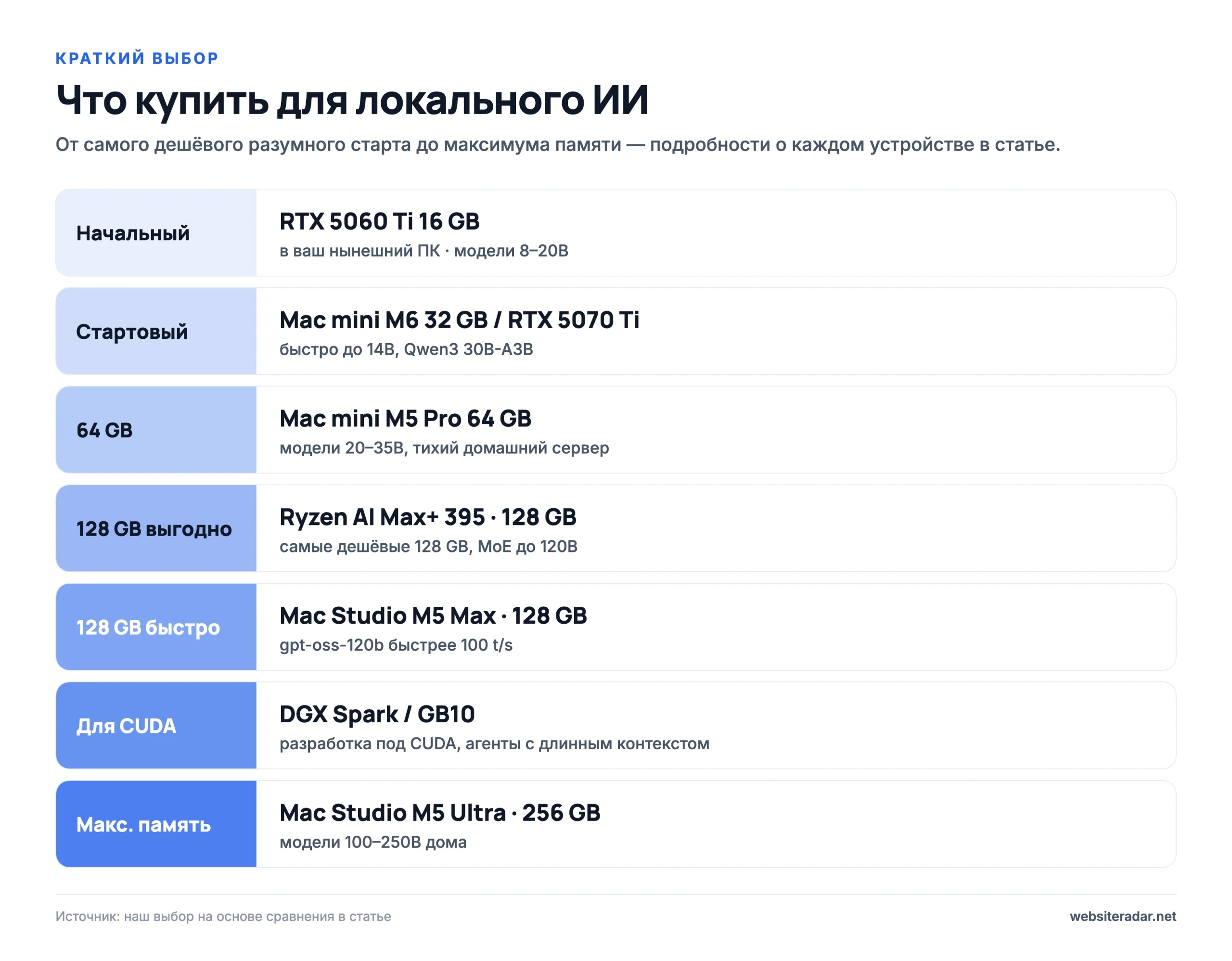 Что купить для локального ИИ: от начального уровня до рабочей станции