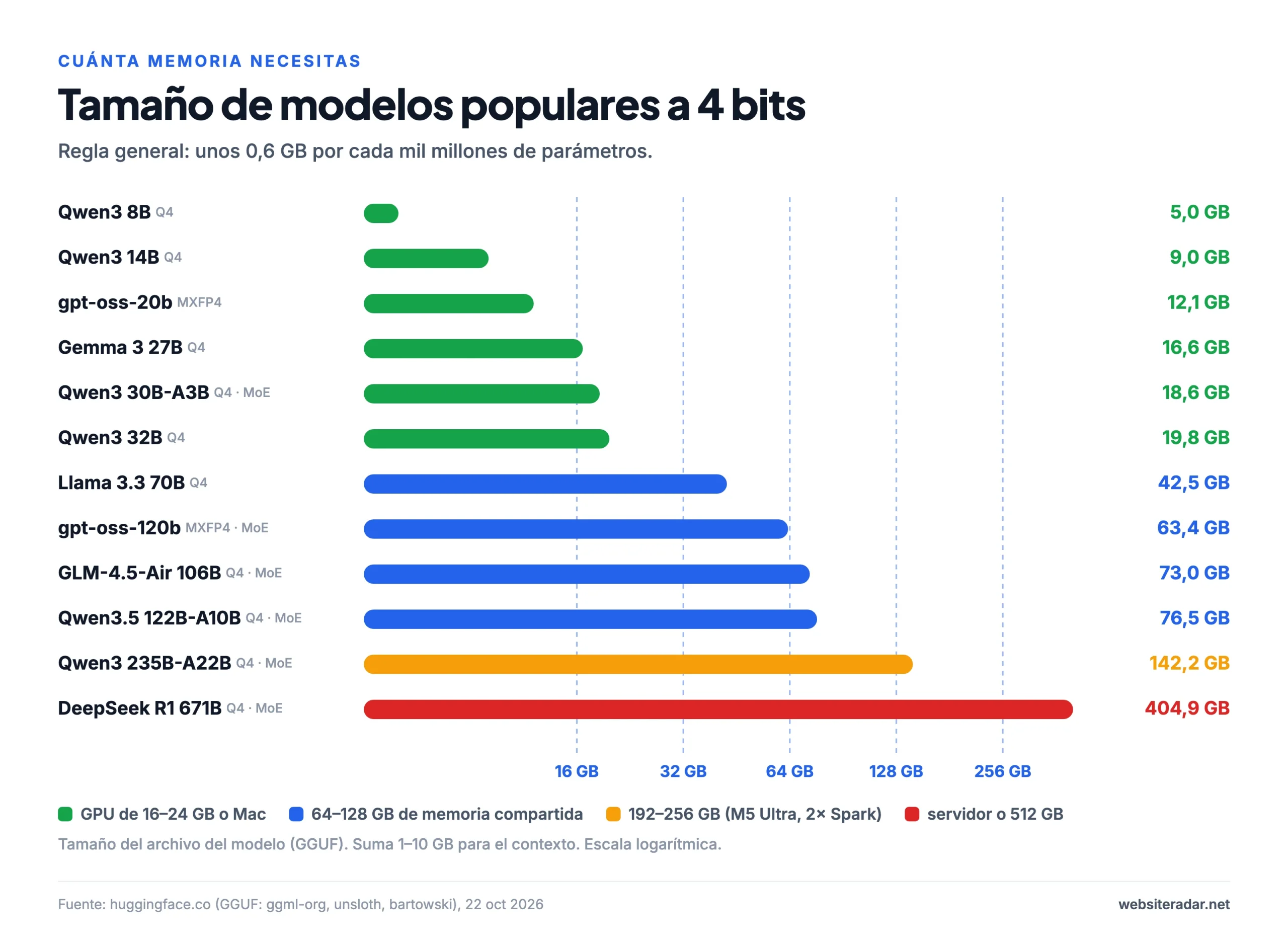 Tamaño de modelos populares a 4 bits comparado con la memoria de los dispositivos
