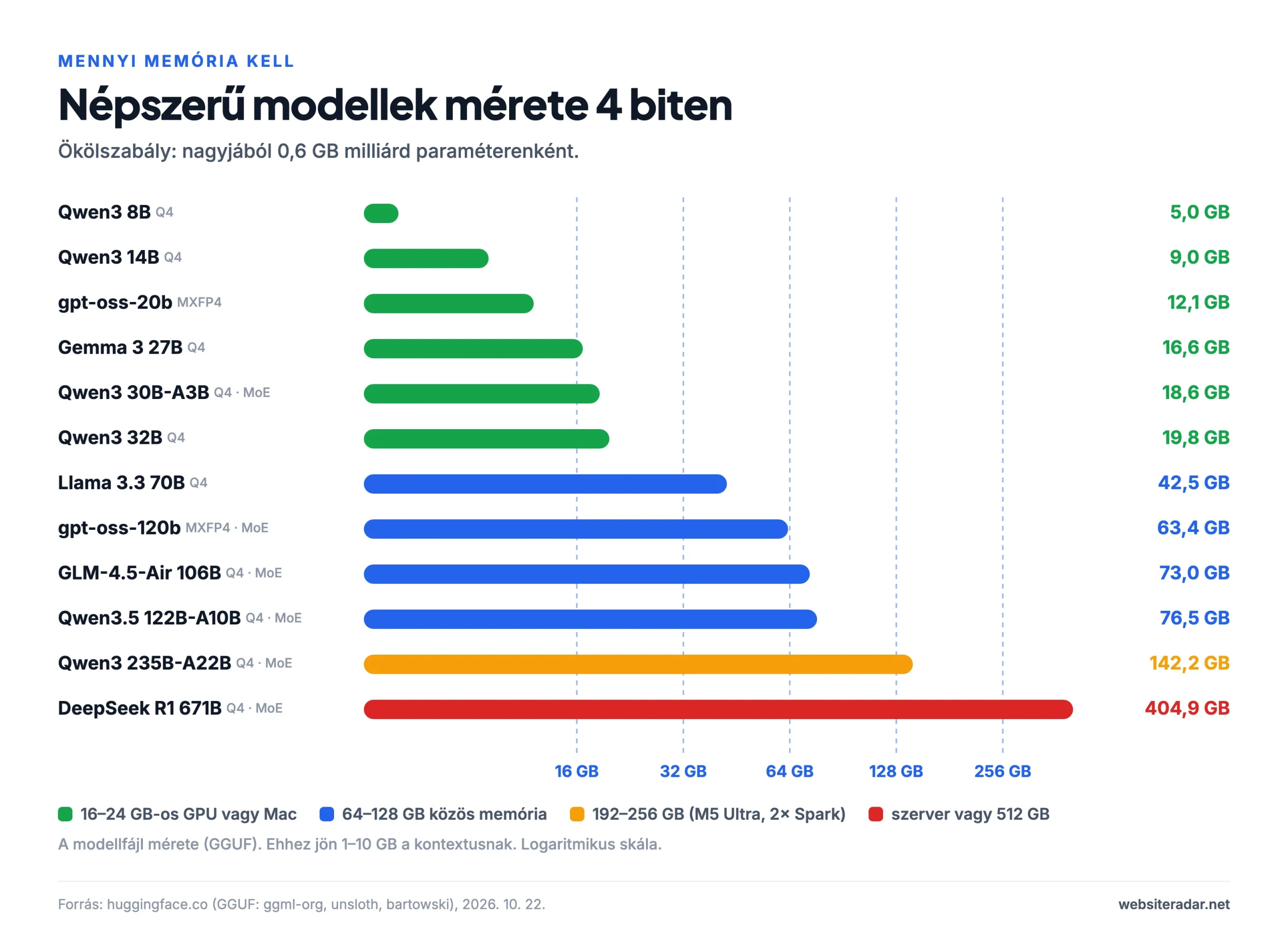 Népszerű modellek mérete 4 biten az eszközök memóriájához képest