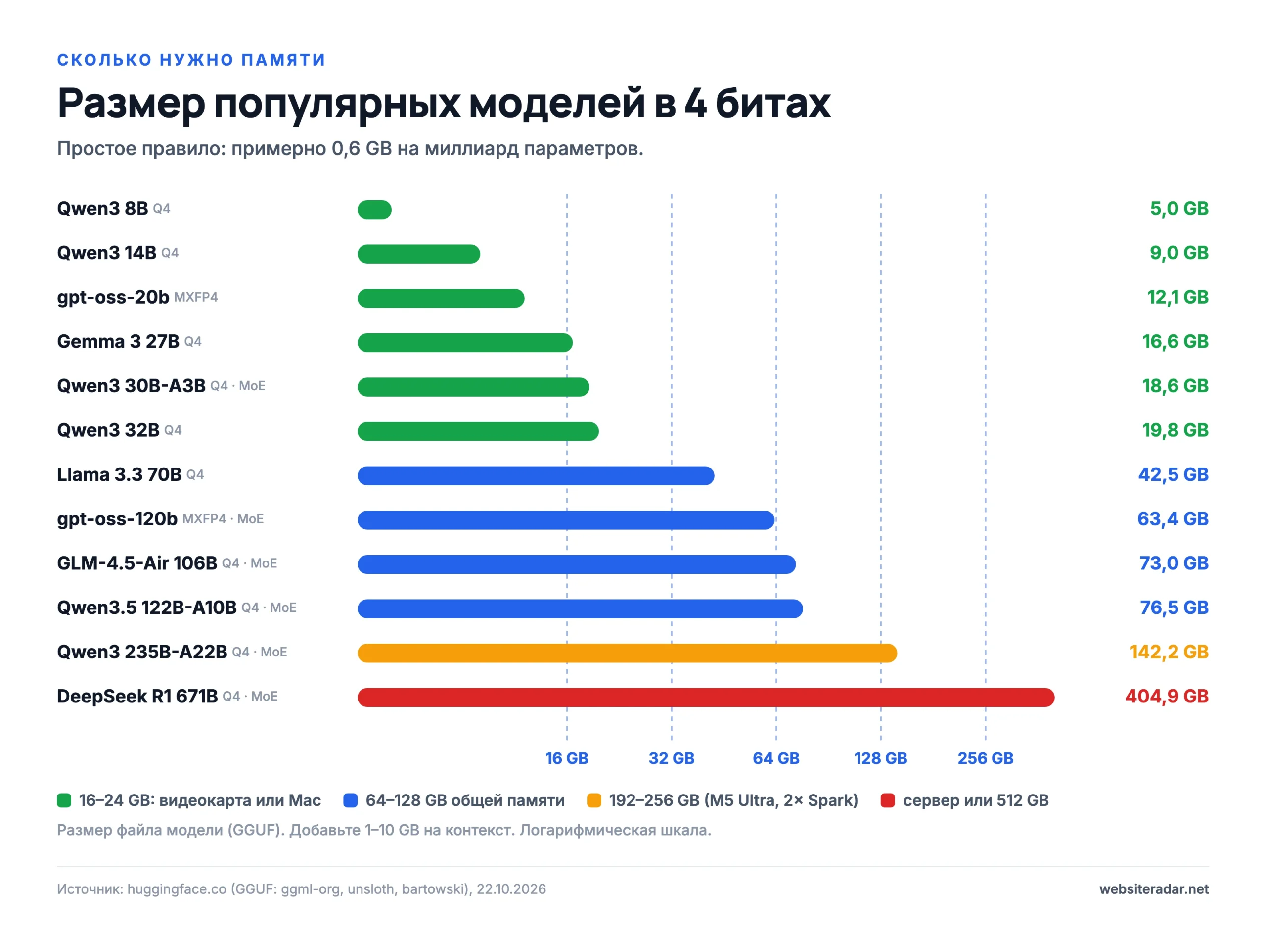 Размер популярных моделей в 4 битах в сравнении с памятью устройств
